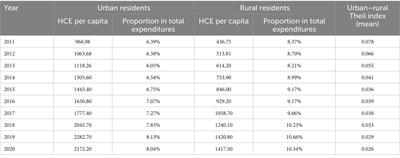 The role of digital financial inclusion in China on urban—rural disparities in healthcare expenditures